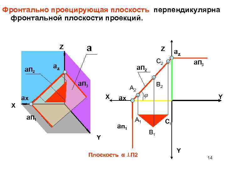 Плоскости п. Фронтальная плоскость проекции п2. Фронтальной плоскости проекций п2 принадлежит. Плоскость фронтальной плоскости п2. Плоскость перпендикулярная плоскости п2.