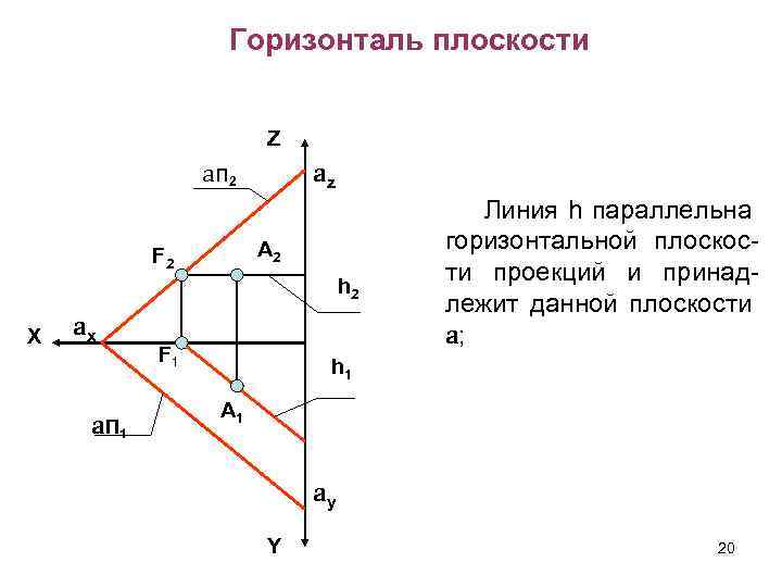 Горизонталь плоскости Z aп 2 az А 2 F 2 h 2 X ax