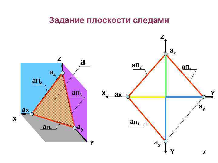 Задание плоскости следами Z Z a. П 2 az a. П 3 X a.