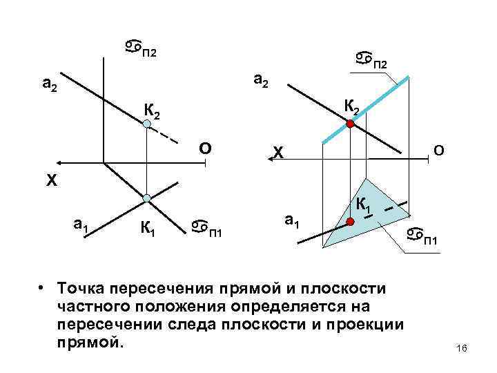 Точка определяет прямую. Нахождение точки пересечения прямой и плоскости. Точка пересечения прямой и плоскости заданной прямыми. Пересечение плоскостей частного положения. Точка пересечения прямой и плоскости формула.