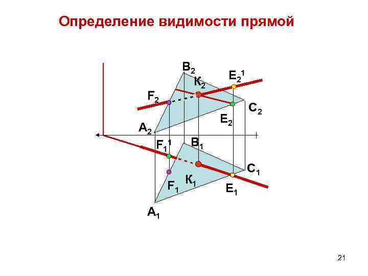 Определение видимости прямой B 2 К 2 F 2 Е 21 Е 2 A