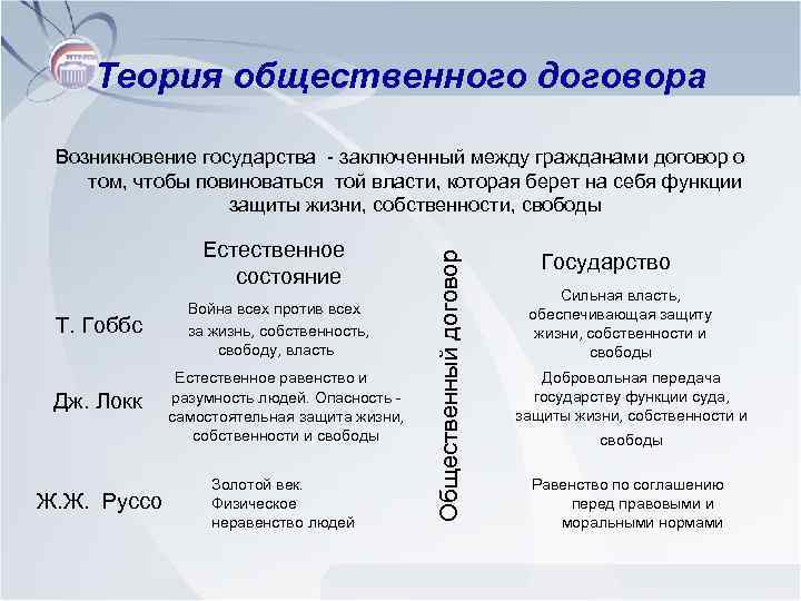 Теория общественного договора Естественное состояние Т. Гоббс Дж. Локк Ж. Ж. Руссо Война всех