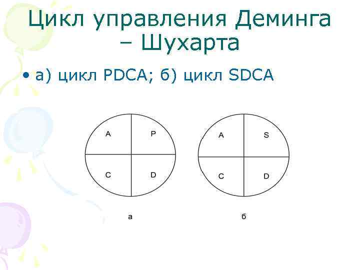 Цикл управления Деминга – Шухарта • а) цикл PDCA; б) цикл SDCA 