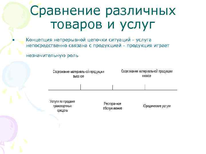 Сравнение различных товаров и услуг • Концепция непрерывной цепочки ситуаций - услуга непосредственно связана