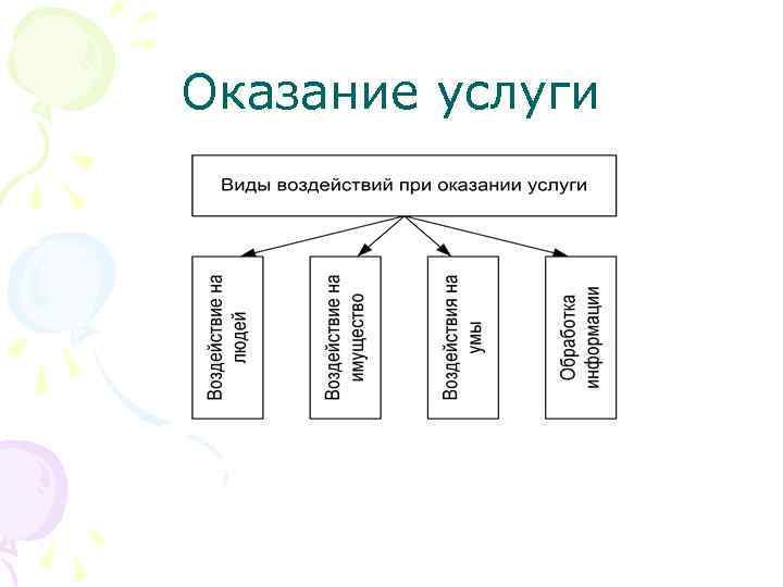 Оказание услуги 