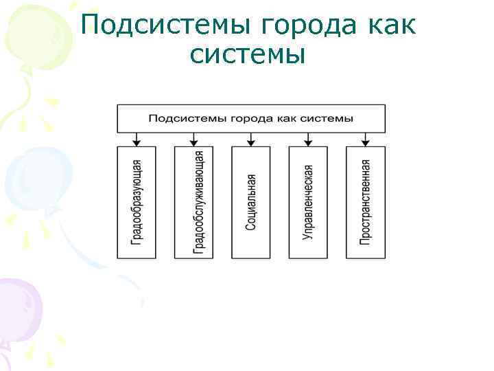 Элементы подсистем. Подсистемы города. Основные подсистемы города. Экономическая подсистема города схема. Подсистемы города и их проблемы.