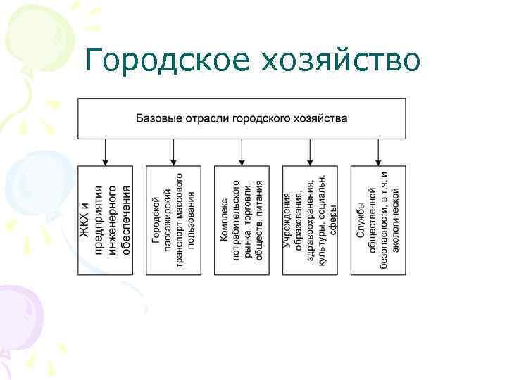 Городское хозяйство 