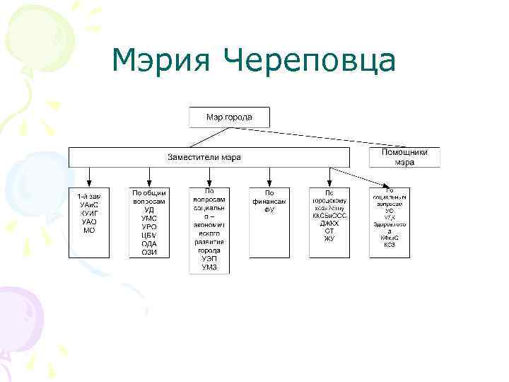 Мэрия Череповца 