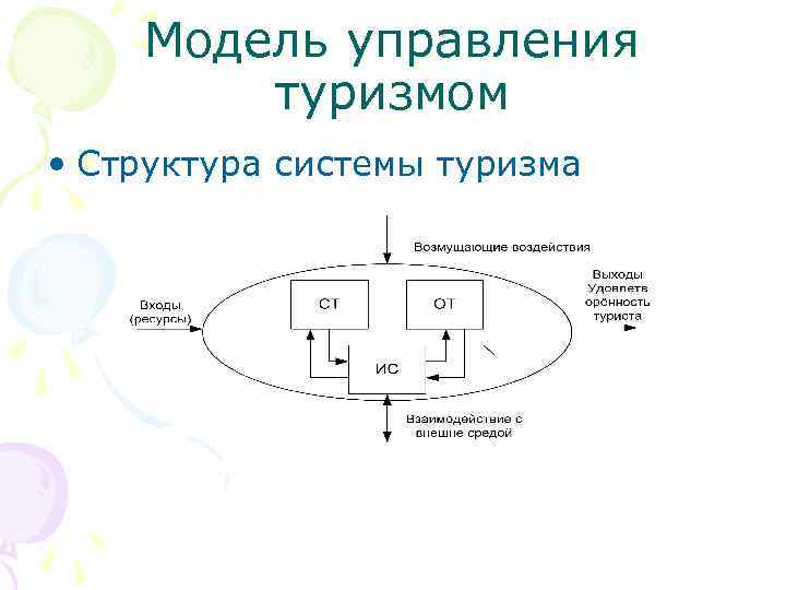 Модель управления туризмом • Структура системы туризма 