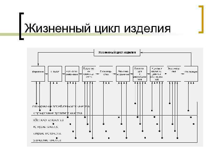 Жизненный цикл изделия 
