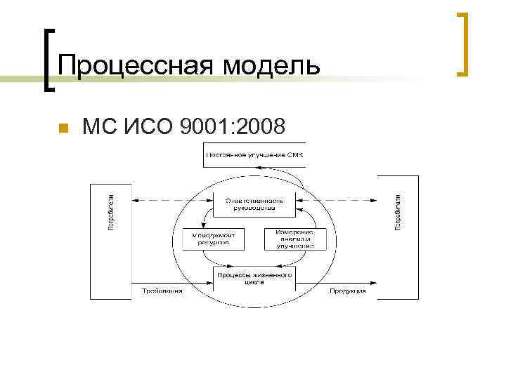 Процессная модель n МС ИСО 9001: 2008 