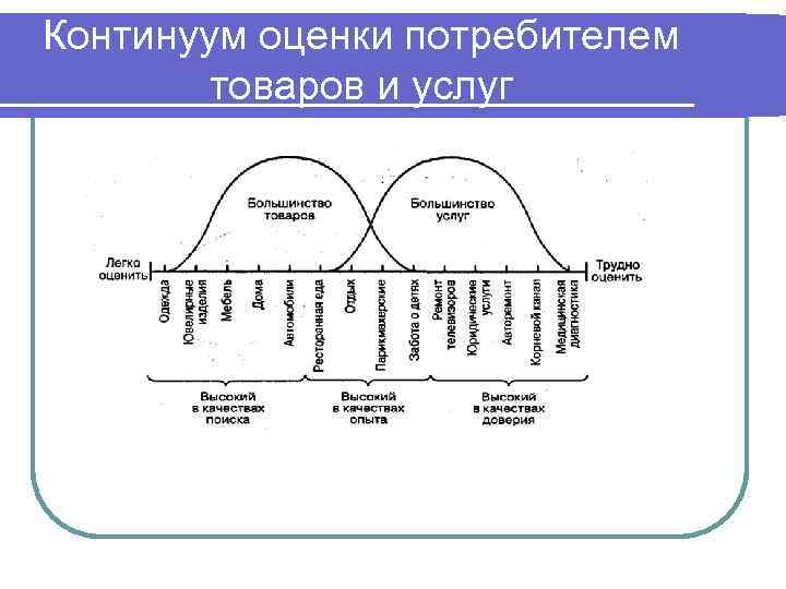 Оценка потребители. Континуум Зейтамль. Континуум оценки потребителем товаров и услуг. Континуум товар услуга. Модель континуума оценки потребителем товаров и услуг Зейтамль.