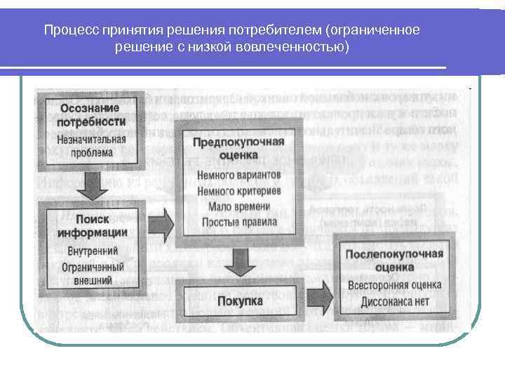Процесс принятия решения потребителем (ограниченное решение с низкой вовлеченностью) 