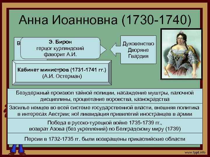 Внешняя политика анны иоанновны 8 класс кратко. Внутренняя политика Анны Иоанновны 1730-1740. Внешняя политика Анны Иоанновны 1730-1740. Анна Иоанновна 1730-1740 таблица. 1730-1740 Анна Иоанновна события.