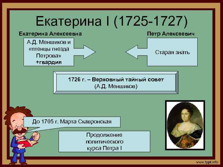 Екатерина I (1725 -1727) Екатерина Алексеевна А. Д. Меншиков и «птенцы гнезда Петрова» +гвардия