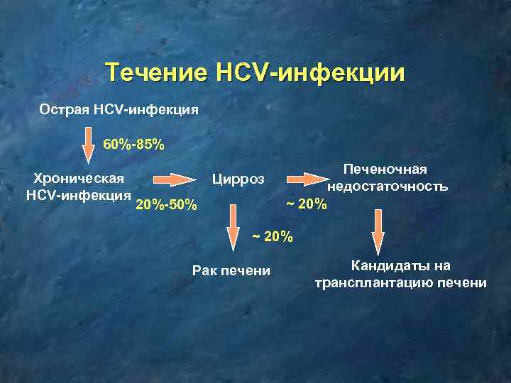 Течение HCV-инфекции Острая HCV-инфекция 60%-85% Хроническая HCV-инфекция Печеночная недостаточность Цирроз ~ 20%-50% ~ 20%