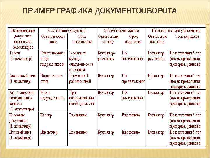 Регламент документооборота в организации образец