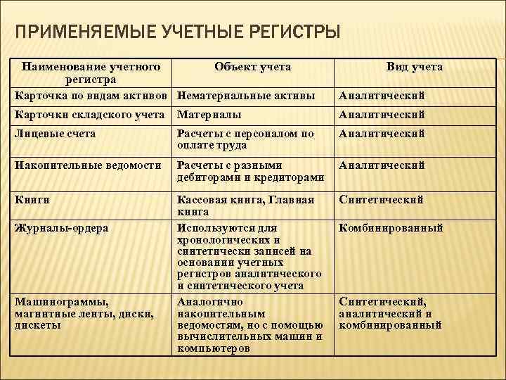 ПРИМЕНЯЕМЫЕ УЧЕТНЫЕ РЕГИСТРЫ Наименование учетного регистра Объект учета Вид учета Карточка по видам активов