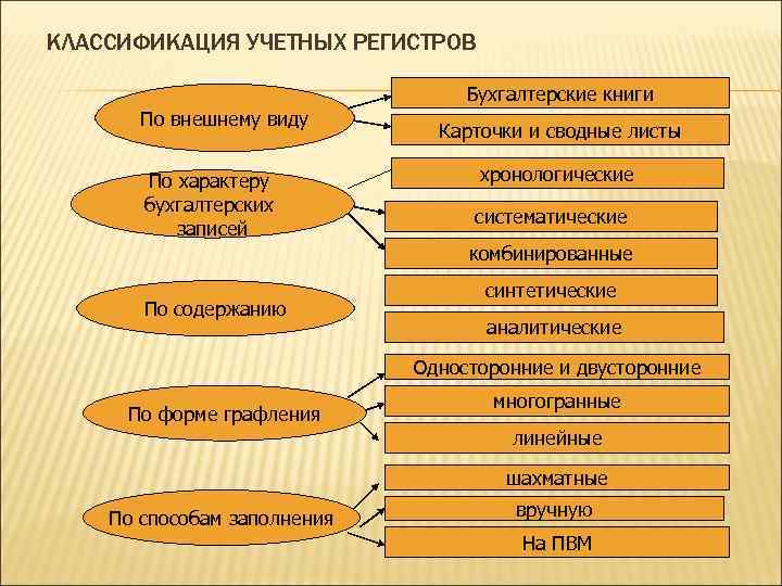 КЛАССИФИКАЦИЯ УЧЕТНЫХ РЕГИСТРОВ Бухгалтерские книги По внешнему виду По характеру бухгалтерских записей Карточки и