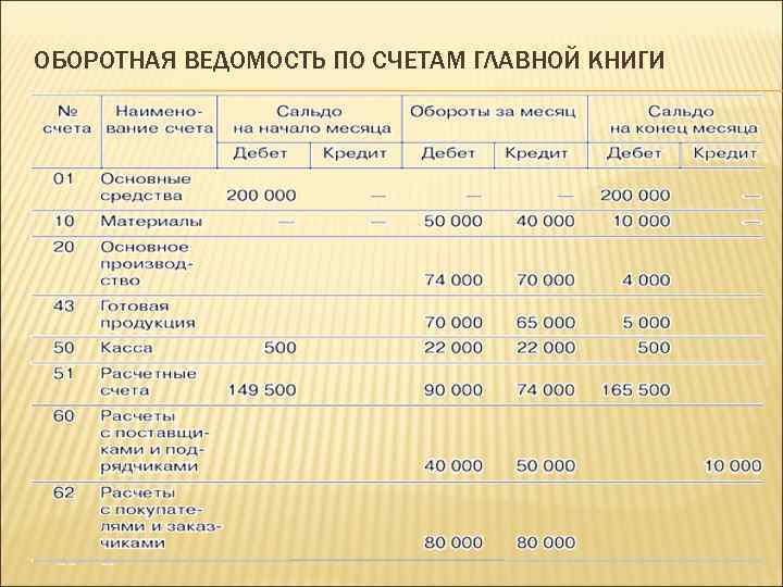 Назначение оборотных ведомостей по синтетическим счетам. Оборотная ведомость. Оборотная ведомость по счетам. Составление оборотной ведомости. Оборотная ведомость по синтетическим счетам образец.