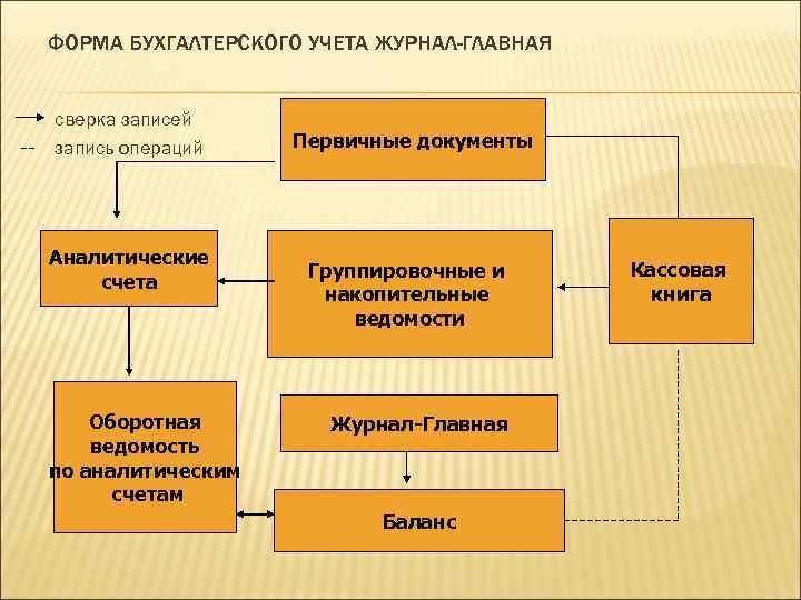 Организационные формы бухгалтерского учета. Формы бухгалтерского учета. Формы организации документооборота. Этапы документооборота в бухгалтерском учете.