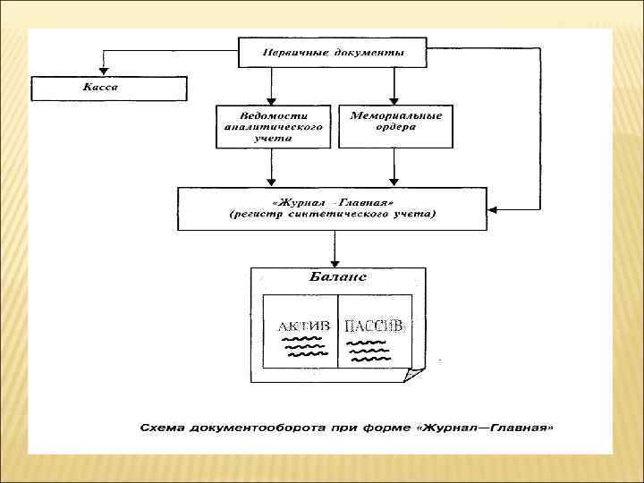 Схема документооборота по учету запасов