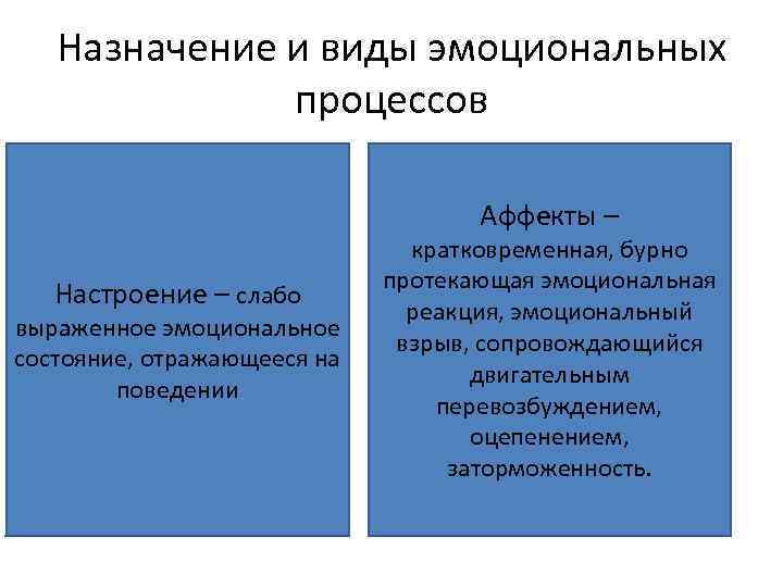 Назначение и виды эмоциональных процессов Аффекты – Настроение – слабо выраженное эмоциональное состояние, отражающееся