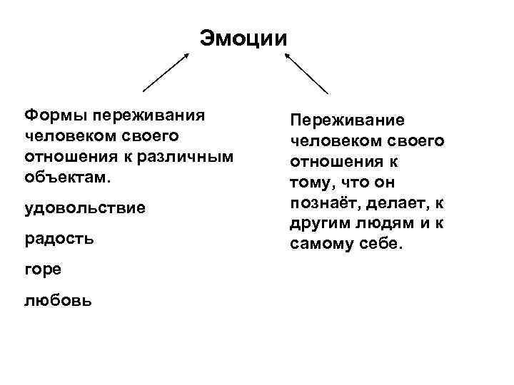 Эмоции Формы переживания человеком своего отношения к различным объектам. удовольствие радость горе любовь Переживание