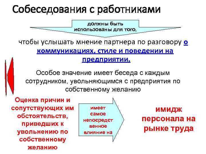 Собеседования с работниками должны быть использованы для того, чтобы услышать мнение партнера по разговору