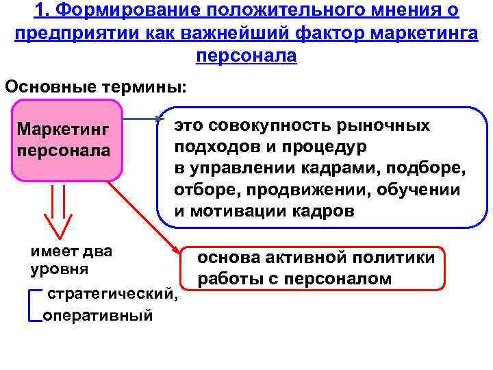 1. Формирование положительного мнения о предприятии как важнейший фактор маркетинга персонала Основные термины: Маркетинг