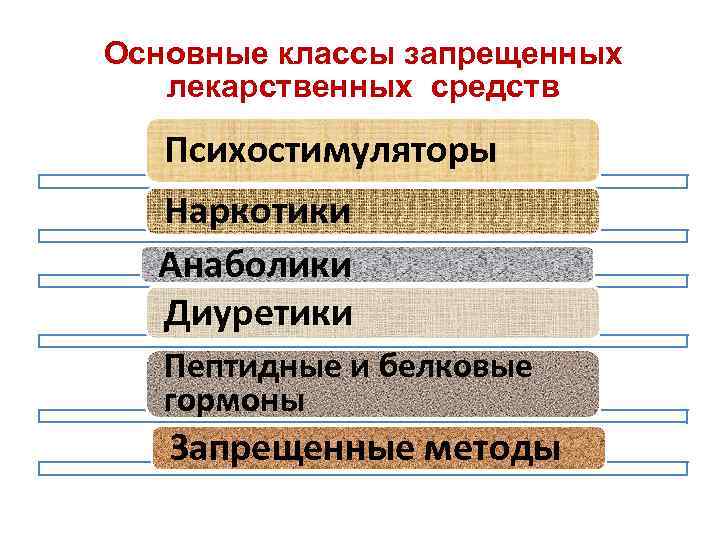 Основные классы запрещенных лекарственных средств Психостимуляторы Наркотики Анаболики Диуретики Пептидные и белковые гормоны Запрещенные