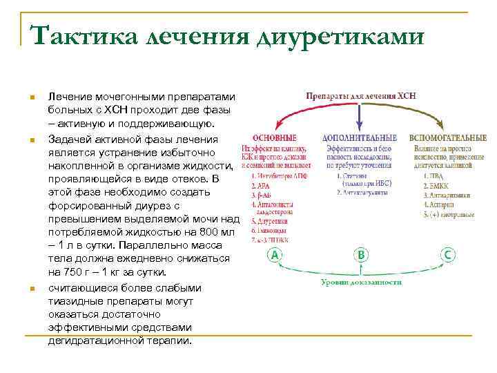 Тактика лечения диуретиками n n n Лечение мочегонными препаратами больных с ХСН проходит две