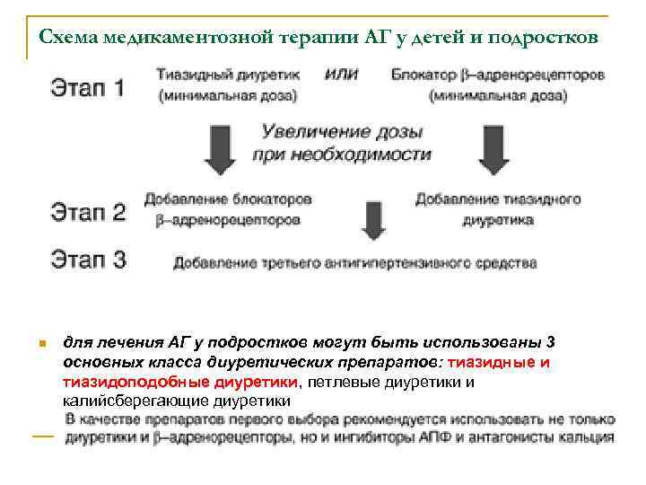 Схема медикаментозной терапии АГ у детей и подростков n для лечения АГ у подростков