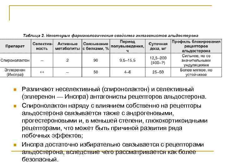 n n n Различают неселективный (спиронолактон) и селективный (эплеренон — Инспра) антагонисты рецепторов альдостерона.