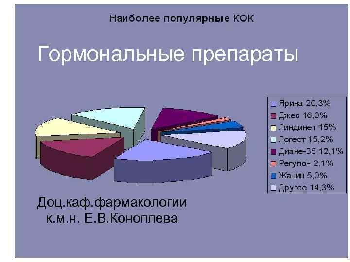 Гормональные препараты Доц. каф. фармакологии к. м. н. Е. В. Коноплева 