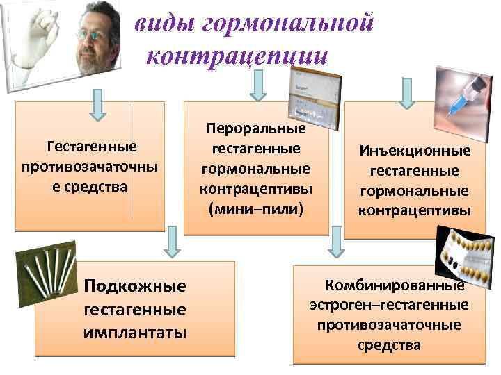 виды гормональной контрацепции Гестагенные противозачаточны е средства Подкожные гестагенные имплантаты Пероральные гестагенные гормональные контрацептивы