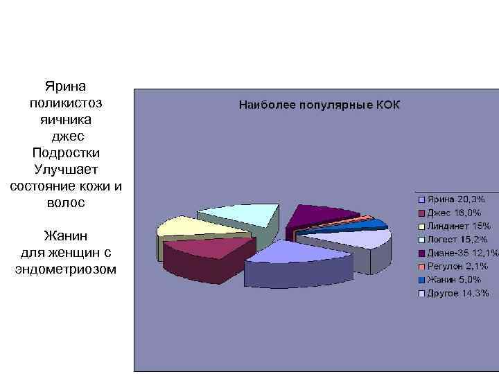 Ярина поликистоз яичника джес Подростки Улучшает состояние кожи и волос Жанин для женщин с