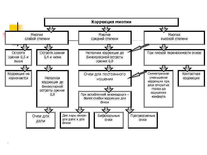 Коррекция миопии Миопия слабой степени Острота зрения 0, 5 и выше Коррекция не назначается