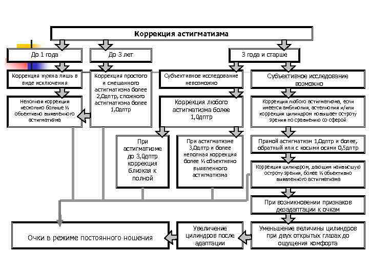 Коррекция астигматизма До 1 года До 3 лет Коррекция нужна лишь в виде исключения