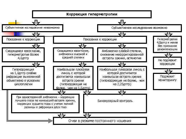 Коррекция гиперметропии Субъективное исследование возможно Субъективное исследование невозможно Показания к коррекции Сходящееся косоглазие, гиперметропия