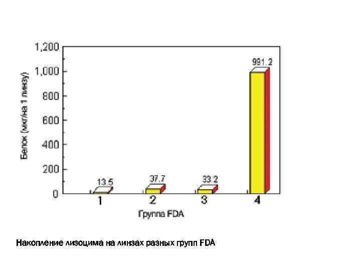 Накопление лизоцима на линзах разных групп FDA 