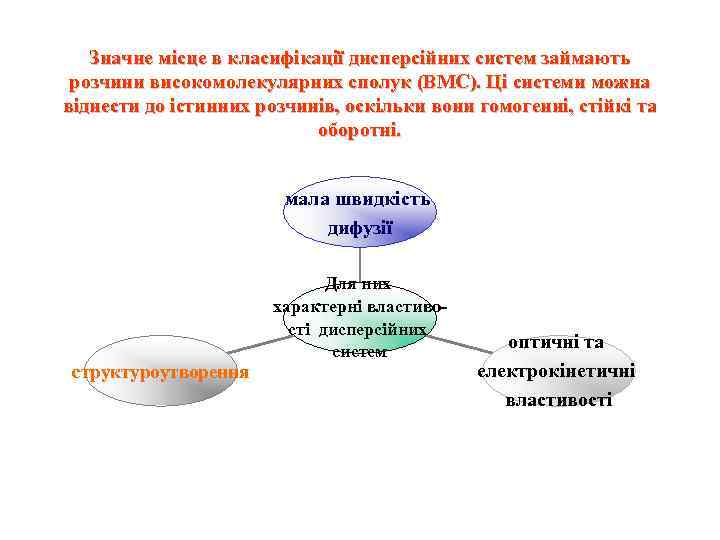 Значне місце в класифікації дисперсійних систем займають розчини високомолекулярних сполук (ВМС). Ці системи можна