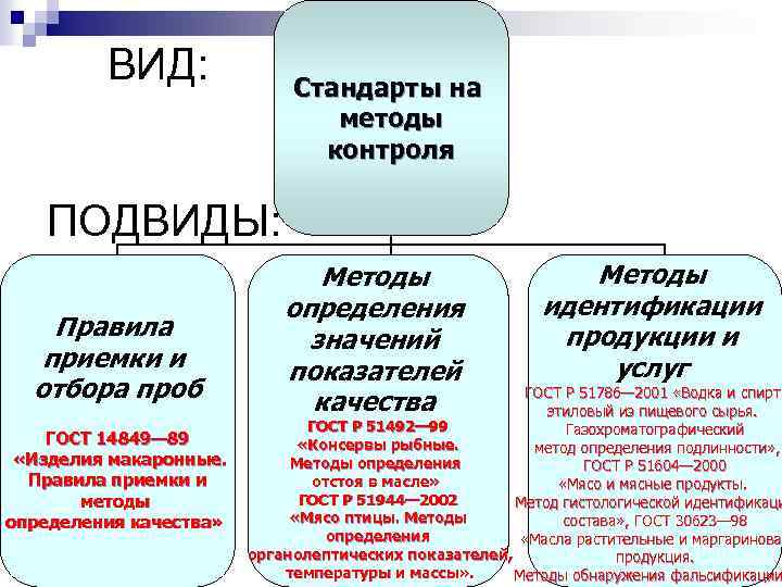 Методика анализа стандарта. Стандарты на методы контроля примеры. Стандарты на методы контроля измерений. Виды стандартов на методы контроля. Стандарт на методы испытаний.