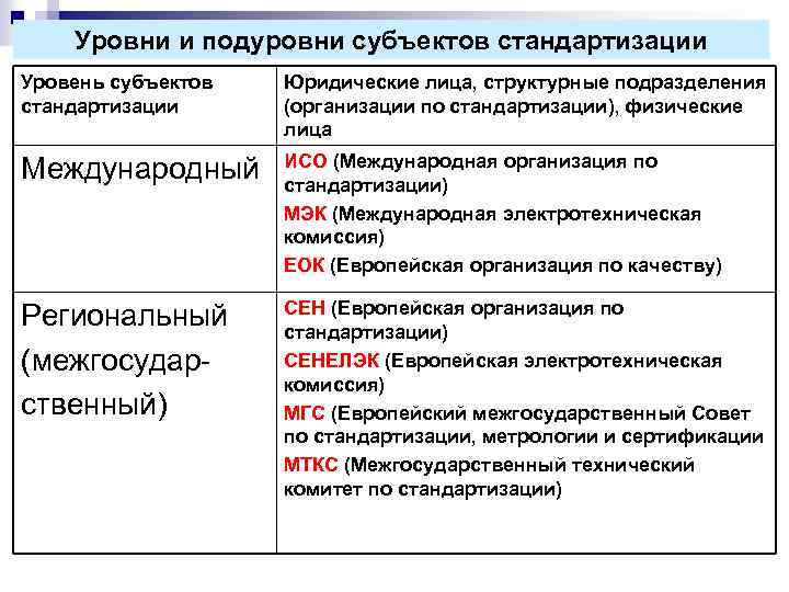 Схема уровней стандартизации