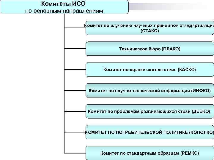 Комитеты ИСО по основным направлениям Комитет по изучению научных принципов стандартизации (СТАКО) Техническое бюро