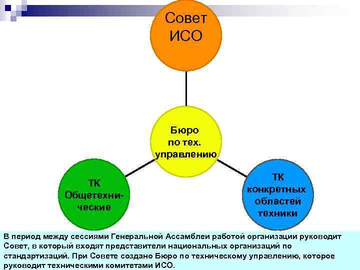 Совет ИСО Бюро по тех. управлению ТК Общетехнические ТК конкретных областей техники В период