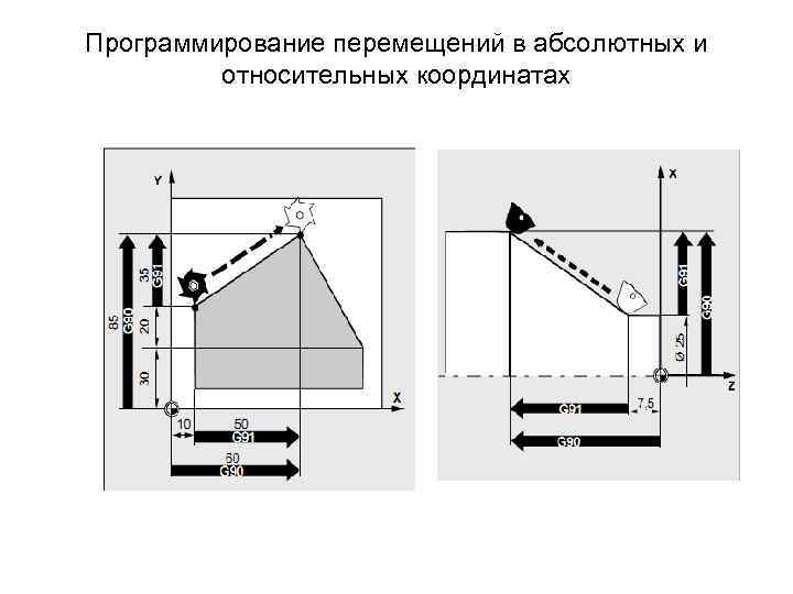 Относительные координаты. Относительная система координат ЧПУ. Абсолютная система координат в ЧПУ пример. Абсолютные и относительные координаты. Программирование в относительных координатах.