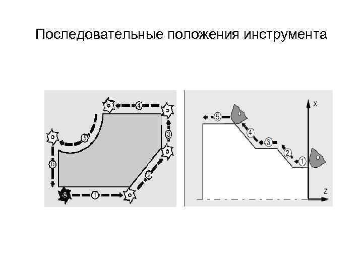 Последовательные положения инструмента 