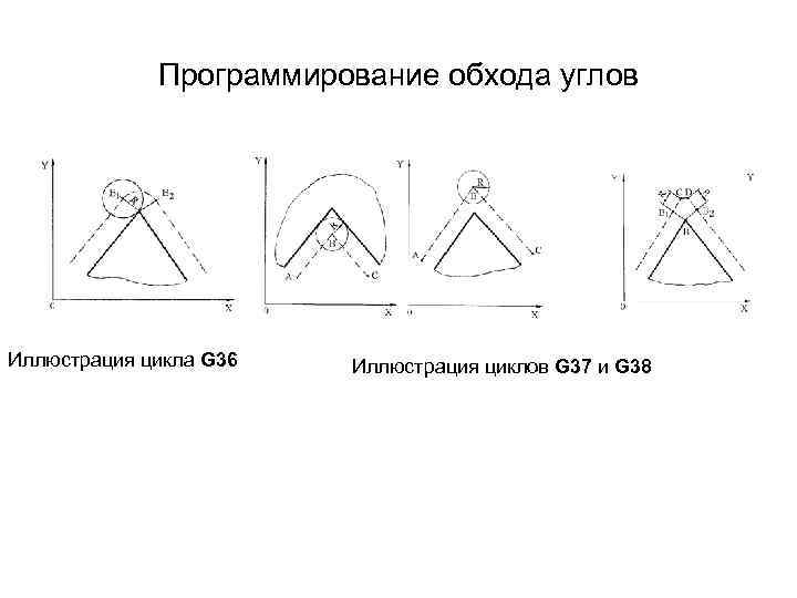 Программирование обхода углов Иллюстрация цикла G 36 Иллюстрация циклов G 37 и G 38