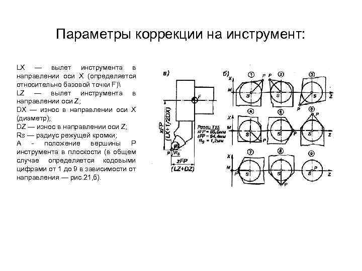 Параметры коррекции на инструмент: LX — вылет инструмента в направлении оси X (определяется относительно